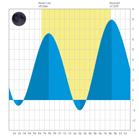 Hunting Island Bridge tide chart for Tuesday, May 7, 2024