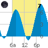 Hunting Island Bridge tide chart for Tuesday, May 7, 2024