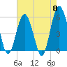 Hunting Island Bridge tide chart for Wednesday, May 8, 2024