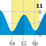 Hunting Island Bridge tide chart for Tuesday, June 11, 2024
