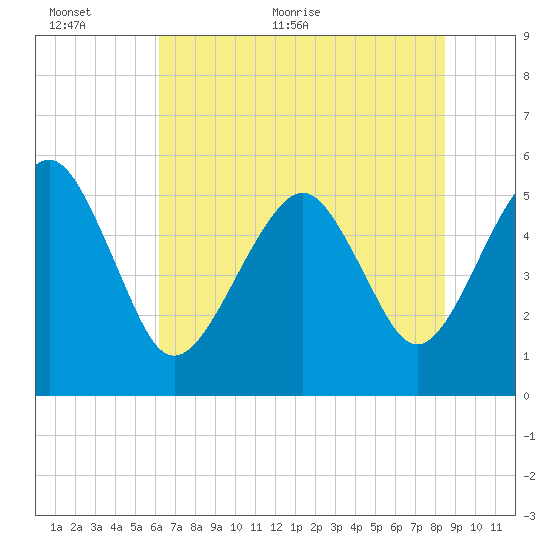 Hunting Island Bridge tide chart for Wednesday, June 12, 2024