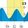 Hunting Island Bridge tide chart for Thursday, June 13, 2024