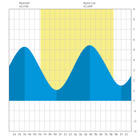 Hunting Island Bridge tide chart for Saturday, June 15, 2024