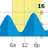 Hunting Island Bridge tide chart for Sunday, June 16, 2024