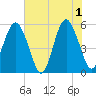 Hunting Island Bridge tide chart for Saturday, June 1, 2024