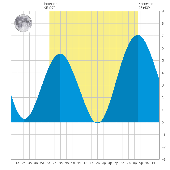 Hunting Island Bridge tide chart for Friday, June 21, 2024