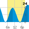 Hunting Island Bridge tide chart for Monday, June 24, 2024