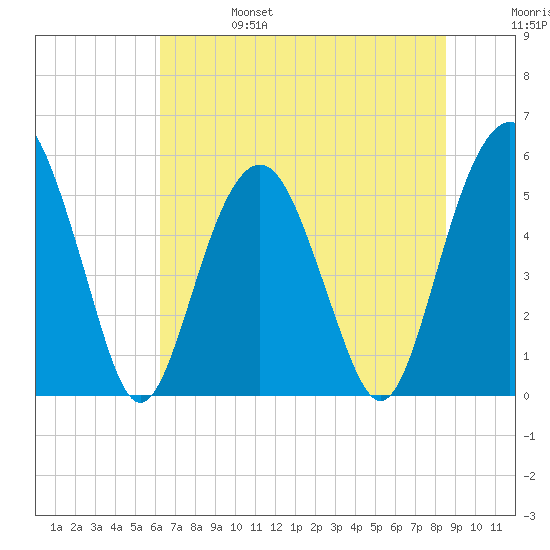 Hunting Island Bridge tide chart for Tuesday, June 25, 2024