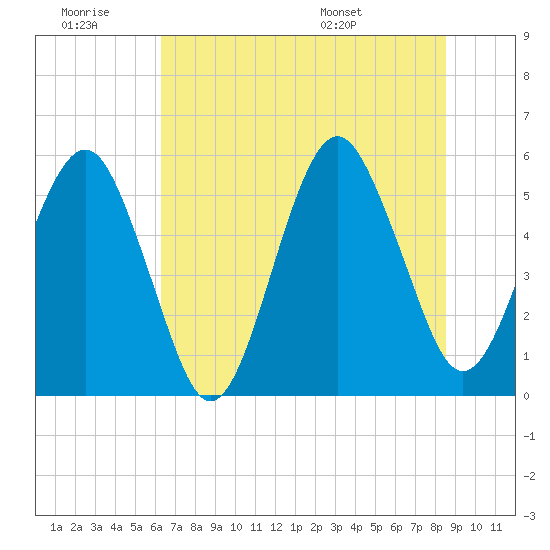 Hunting Island Bridge tide chart for Saturday, June 29, 2024