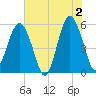 Hunting Island Bridge tide chart for Sunday, June 2, 2024