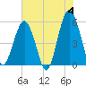 Hunting Island Bridge tide chart for Tuesday, June 4, 2024