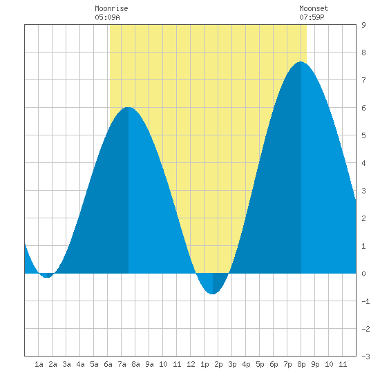 Hunting Island Bridge tide chart for Wednesday, June 5, 2024