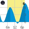 Hunting Island Bridge tide chart for Thursday, June 6, 2024