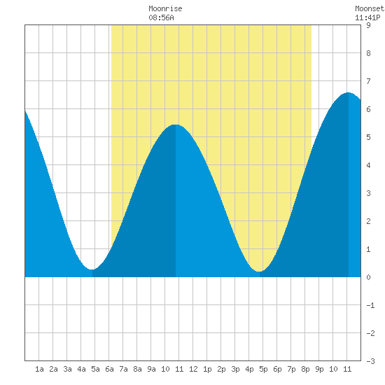Hunting Island Bridge tide chart for Sunday, June 9, 2024