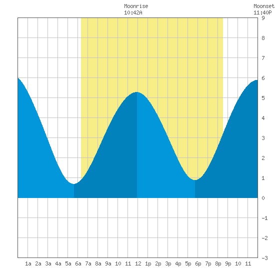 Hunting Island Bridge tide chart for Wednesday, July 10, 2024