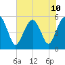 Hunting Island Bridge tide chart for Wednesday, July 10, 2024