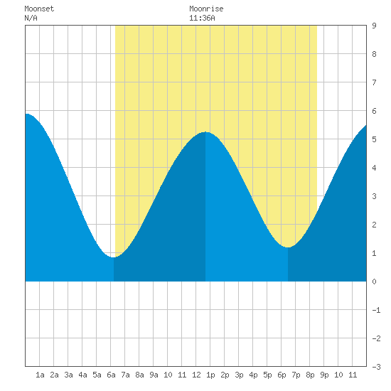 Hunting Island Bridge tide chart for Thursday, July 11, 2024