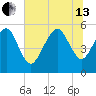 Hunting Island Bridge tide chart for Saturday, July 13, 2024