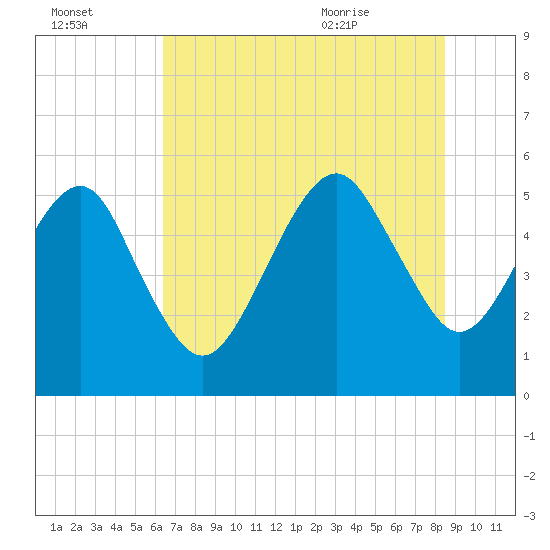 Hunting Island Bridge tide chart for Sunday, July 14, 2024