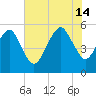 Hunting Island Bridge tide chart for Sunday, July 14, 2024