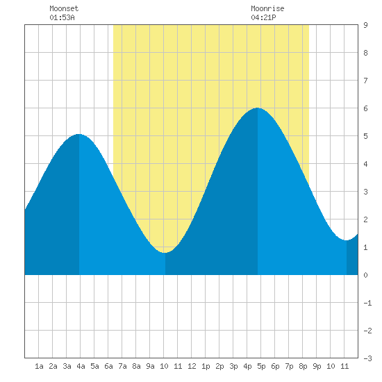 Hunting Island Bridge tide chart for Tuesday, July 16, 2024