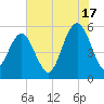 Hunting Island Bridge tide chart for Wednesday, July 17, 2024