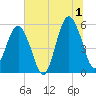 Hunting Island Bridge tide chart for Monday, July 1, 2024
