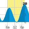 Hunting Island Bridge tide chart for Saturday, July 20, 2024