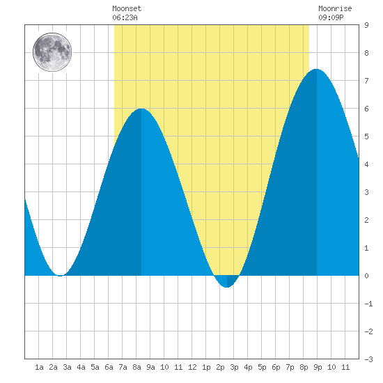 Hunting Island Bridge tide chart for Sunday, July 21, 2024