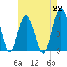 Hunting Island Bridge tide chart for Monday, July 22, 2024