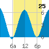 Hunting Island Bridge tide chart for Thursday, July 25, 2024