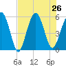 Hunting Island Bridge tide chart for Friday, July 26, 2024