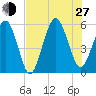 Hunting Island Bridge tide chart for Saturday, July 27, 2024