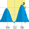 Hunting Island Bridge tide chart for Tuesday, July 2, 2024