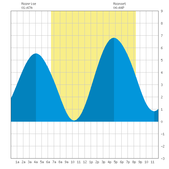 Hunting Island Bridge tide chart for Tuesday, July 30, 2024
