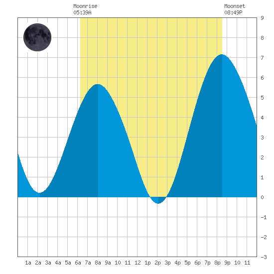 Hunting Island Bridge tide chart for Friday, July 5, 2024