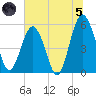 Hunting Island Bridge tide chart for Friday, July 5, 2024