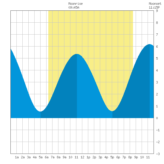 Hunting Island Bridge tide chart for Tuesday, July 9, 2024