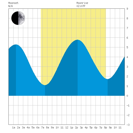 Hunting Island Bridge tide chart for Monday, August 12, 2024