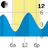 Hunting Island Bridge tide chart for Monday, August 12, 2024