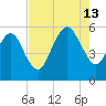 Hunting Island Bridge tide chart for Tuesday, August 13, 2024