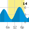 Hunting Island Bridge tide chart for Wednesday, August 14, 2024