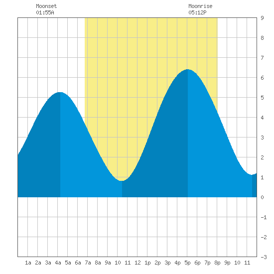Hunting Island Bridge tide chart for Thursday, August 15, 2024