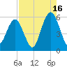 Hunting Island Bridge tide chart for Friday, August 16, 2024