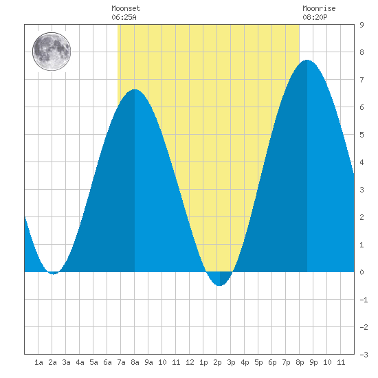 Hunting Island Bridge tide chart for Monday, August 19, 2024