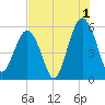 Hunting Island Bridge tide chart for Thursday, August 1, 2024