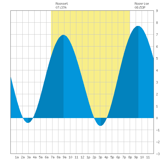 Hunting Island Bridge tide chart for Tuesday, August 20, 2024