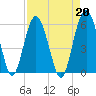 Hunting Island Bridge tide chart for Tuesday, August 20, 2024