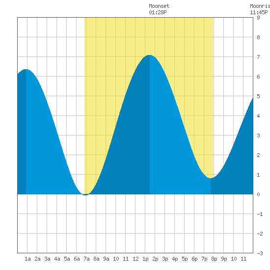 Hunting Island Bridge tide chart for Sunday, August 25, 2024
