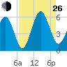 Hunting Island Bridge tide chart for Monday, August 26, 2024